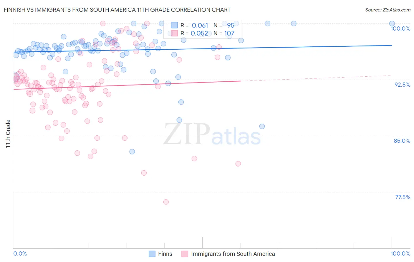 Finnish vs Immigrants from South America 11th Grade