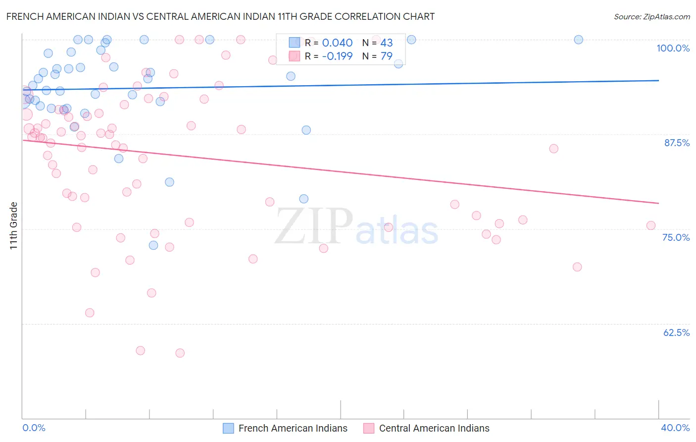 French American Indian vs Central American Indian 11th Grade