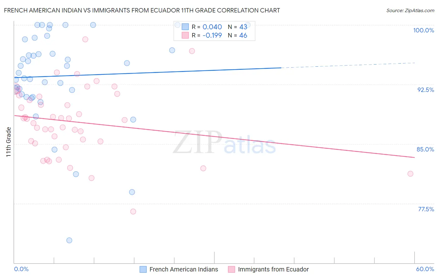 French American Indian vs Immigrants from Ecuador 11th Grade