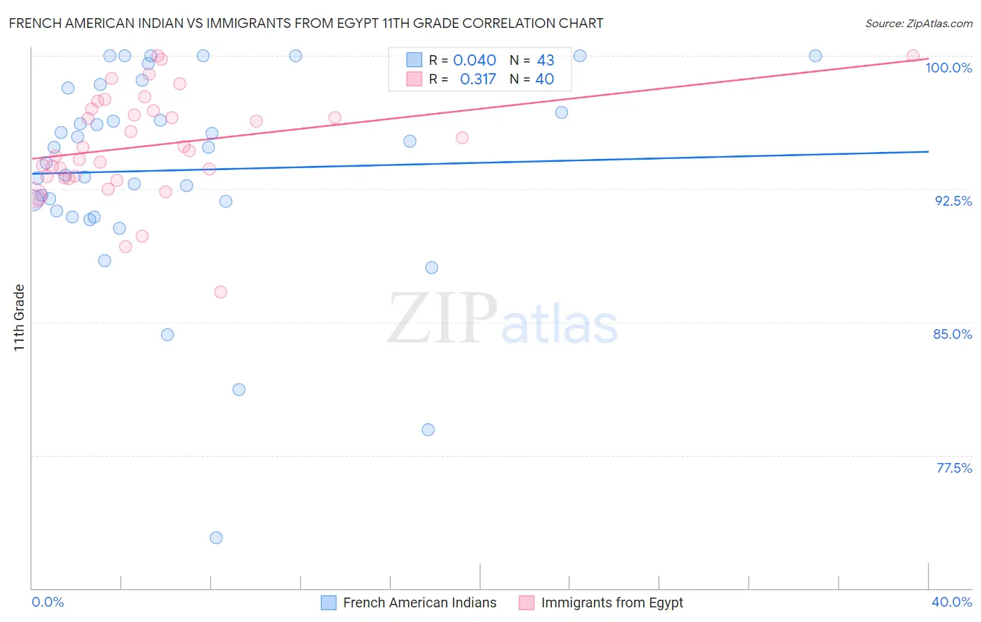 French American Indian vs Immigrants from Egypt 11th Grade