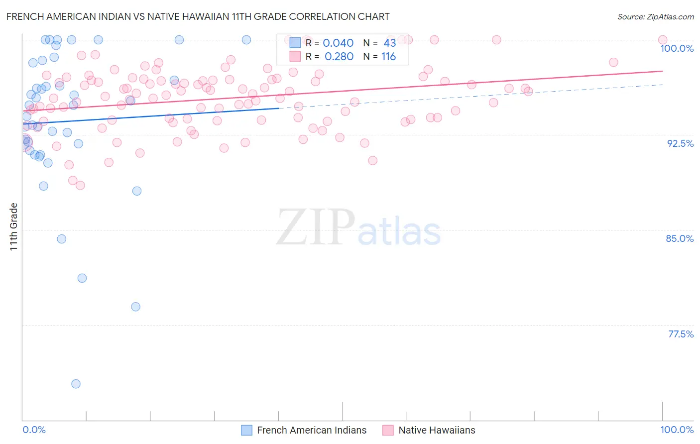 French American Indian vs Native Hawaiian 11th Grade