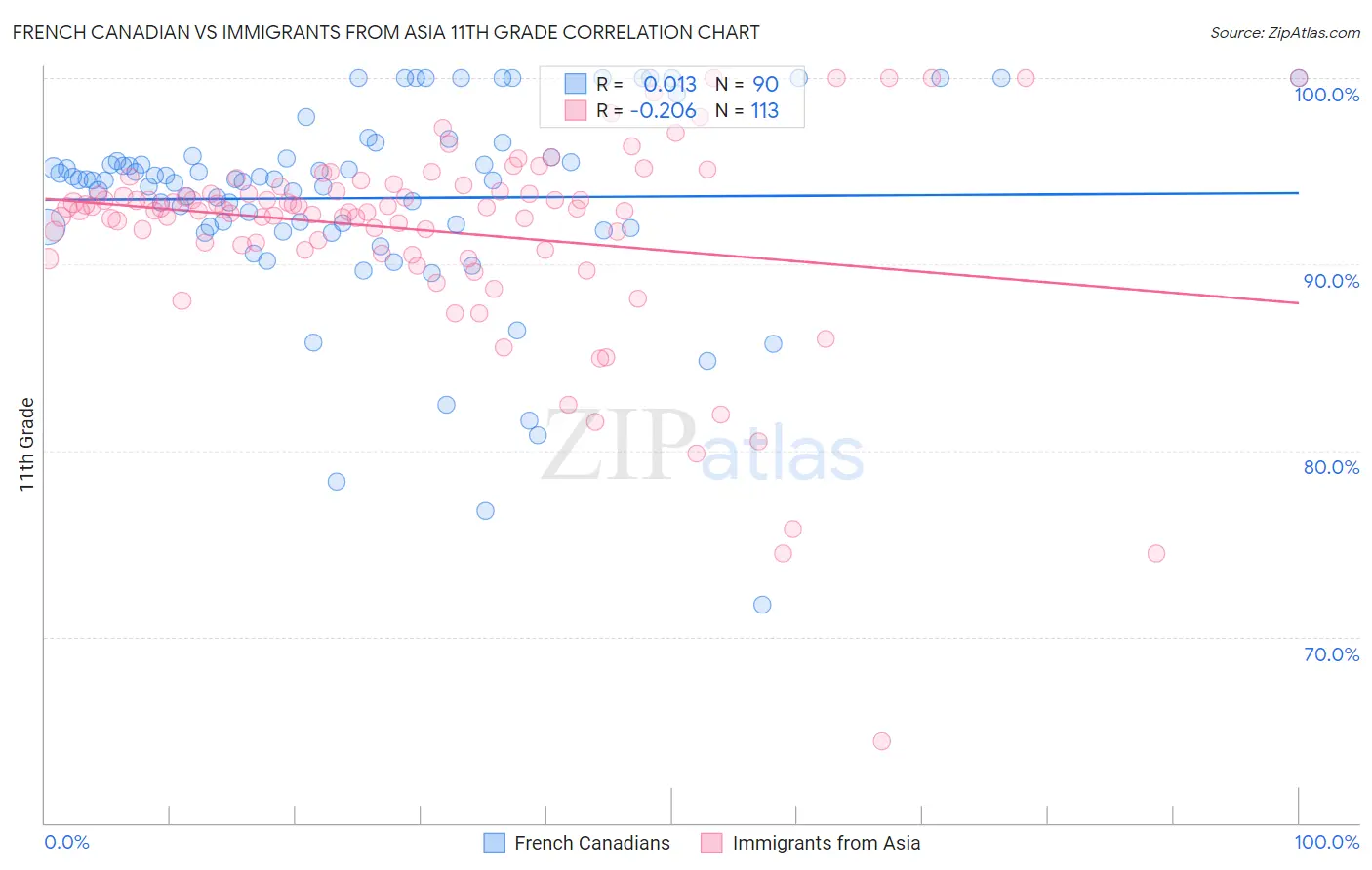 French Canadian vs Immigrants from Asia 11th Grade