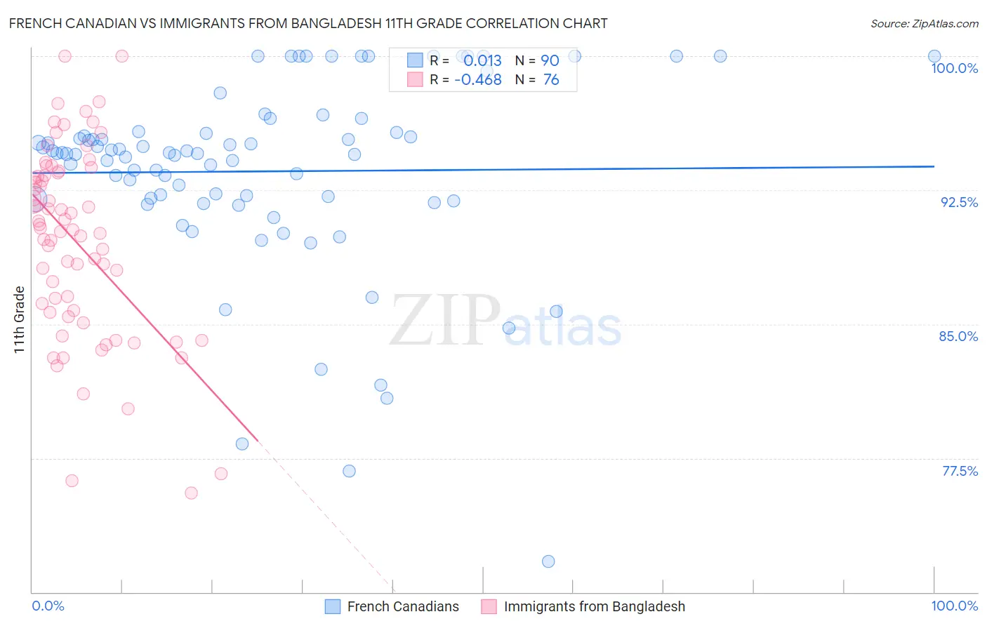 French Canadian vs Immigrants from Bangladesh 11th Grade