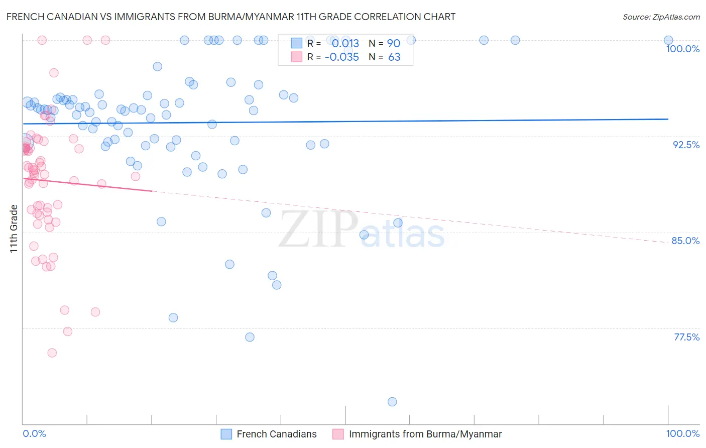 French Canadian vs Immigrants from Burma/Myanmar 11th Grade