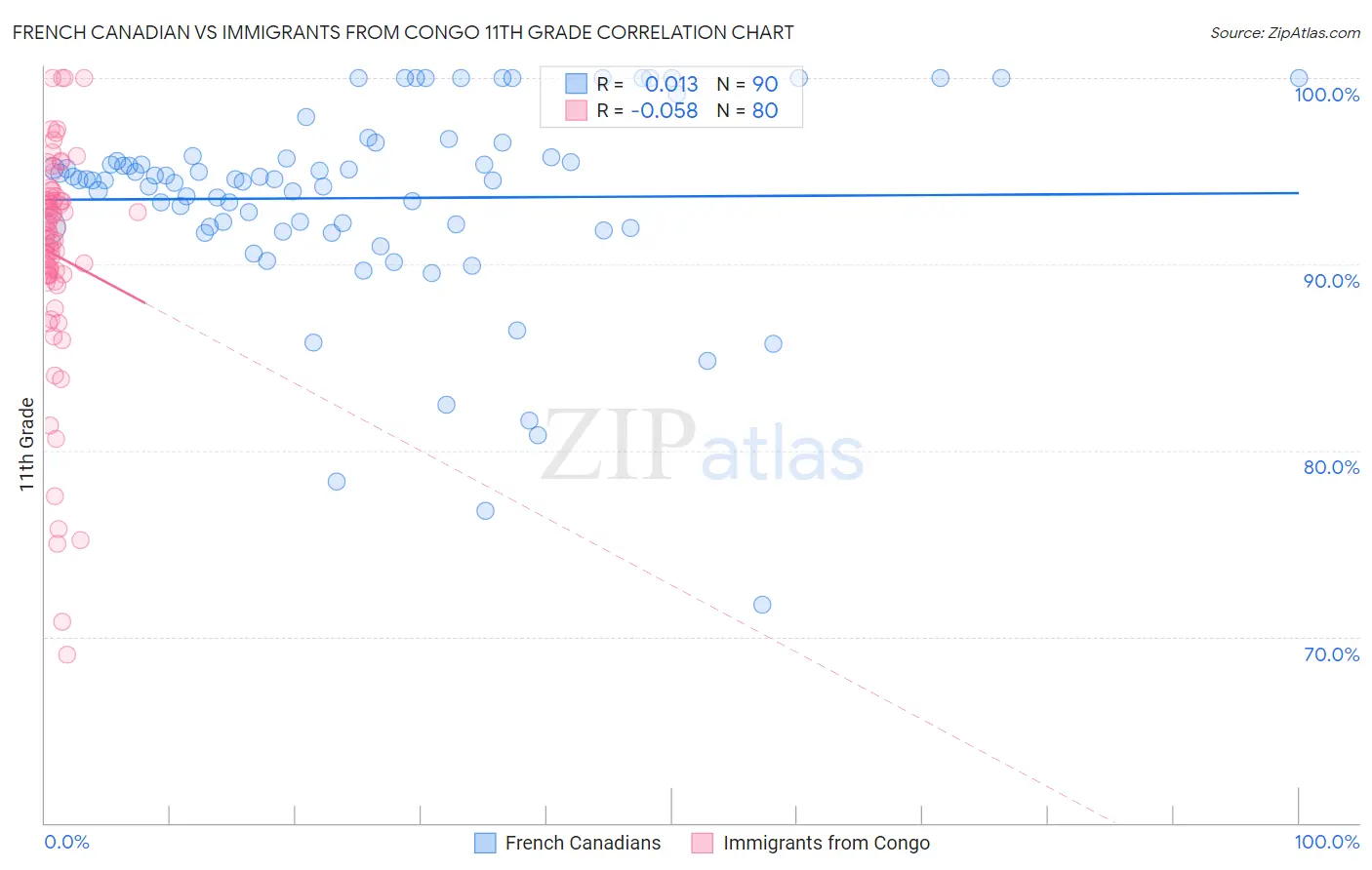 French Canadian vs Immigrants from Congo 11th Grade