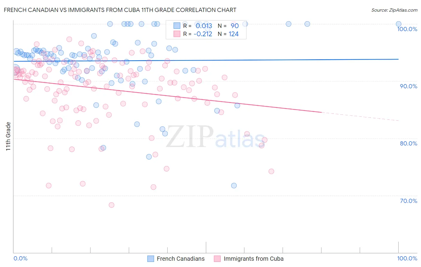 French Canadian vs Immigrants from Cuba 11th Grade