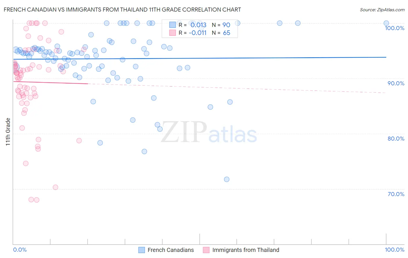 French Canadian vs Immigrants from Thailand 11th Grade