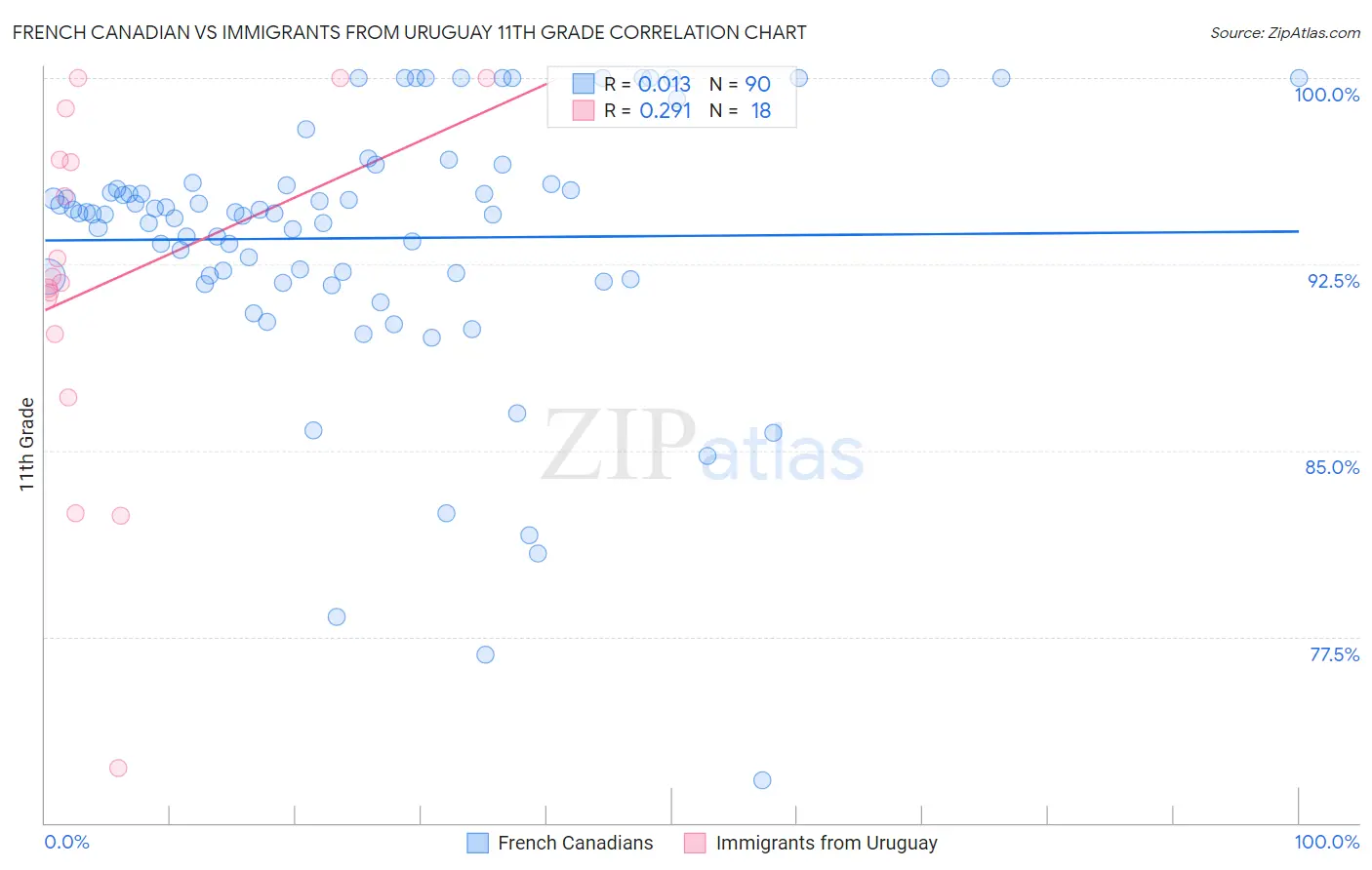 French Canadian vs Immigrants from Uruguay 11th Grade