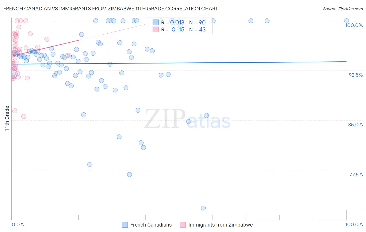 French Canadian vs Immigrants from Zimbabwe 11th Grade