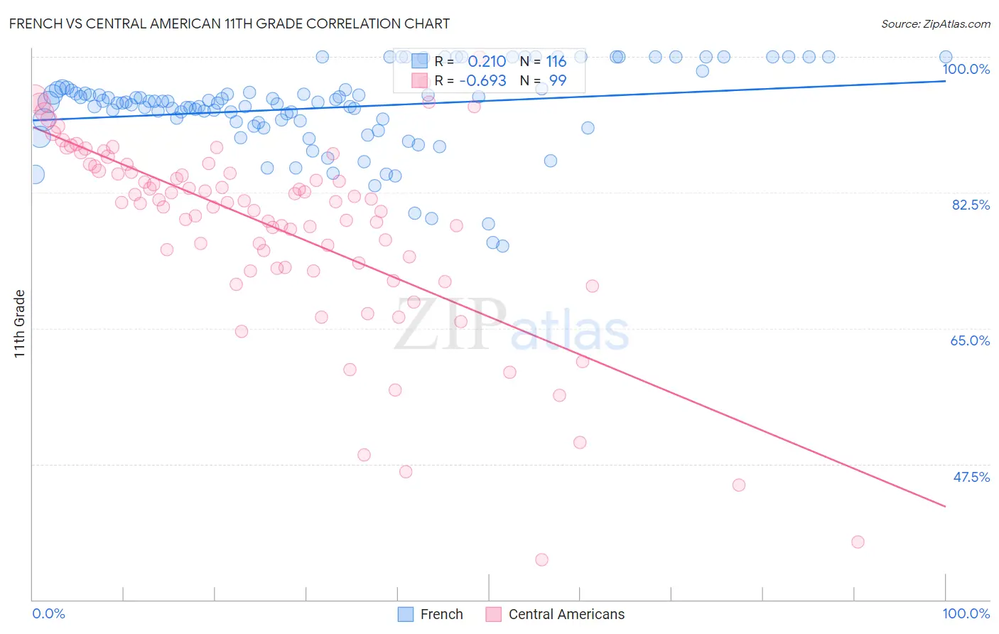 French vs Central American 11th Grade