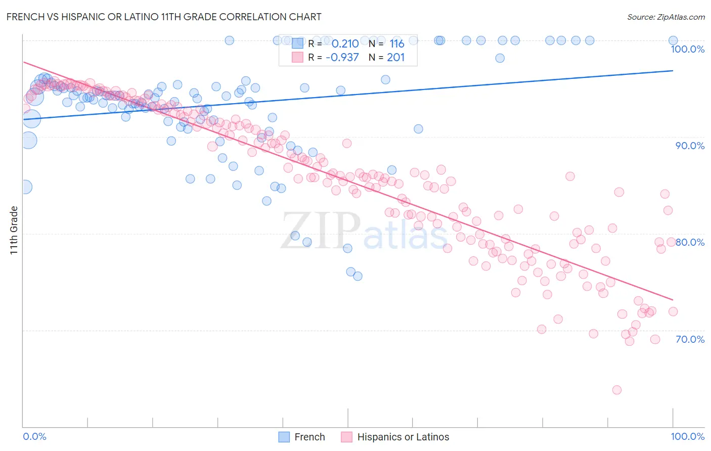 French vs Hispanic or Latino 11th Grade