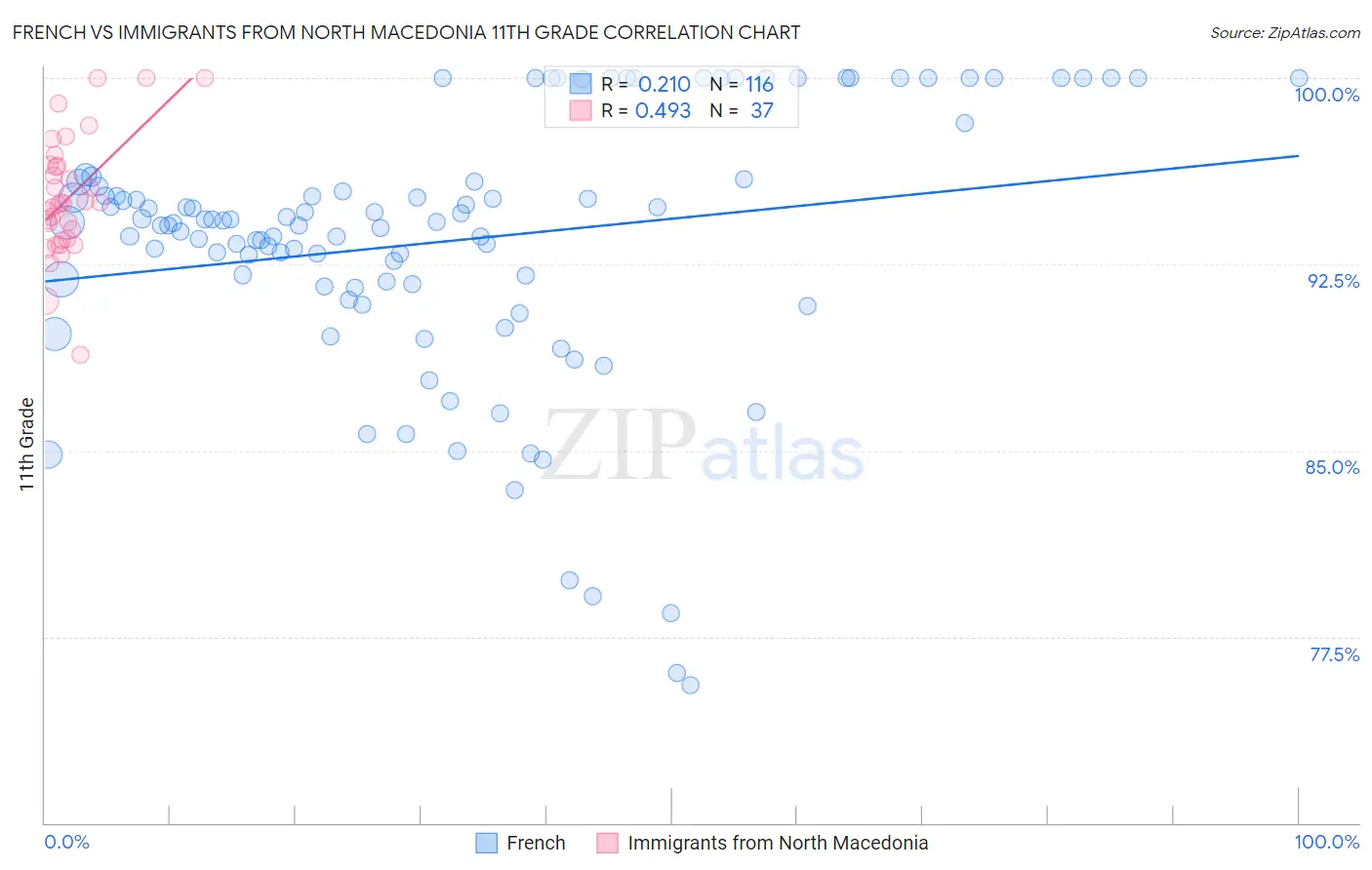 French vs Immigrants from North Macedonia 11th Grade