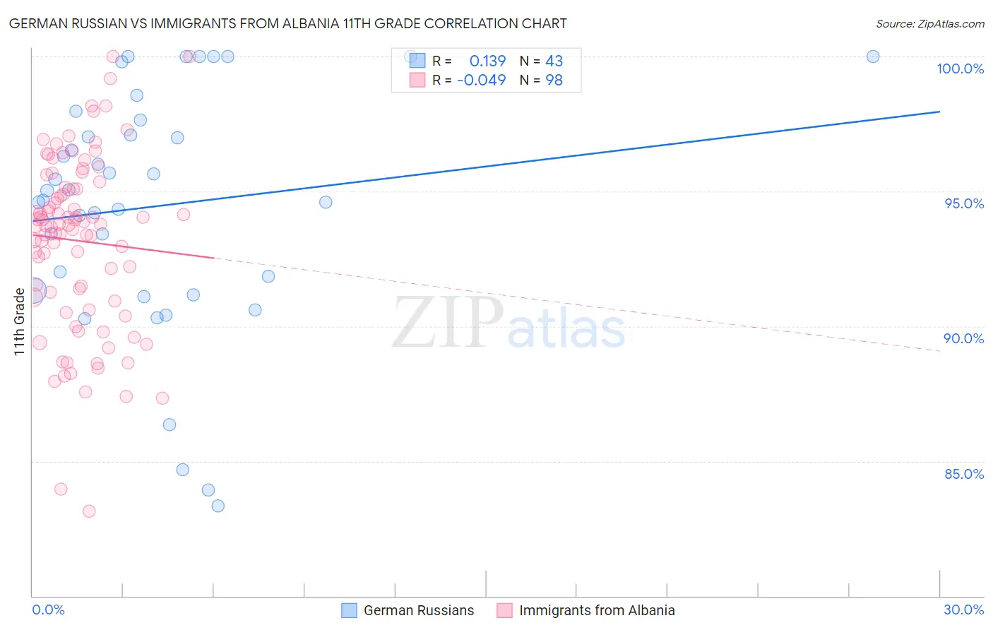 German Russian vs Immigrants from Albania 11th Grade