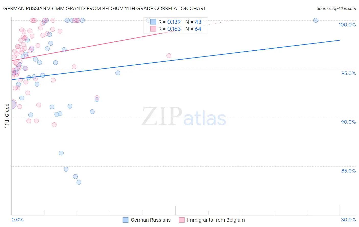 German Russian vs Immigrants from Belgium 11th Grade