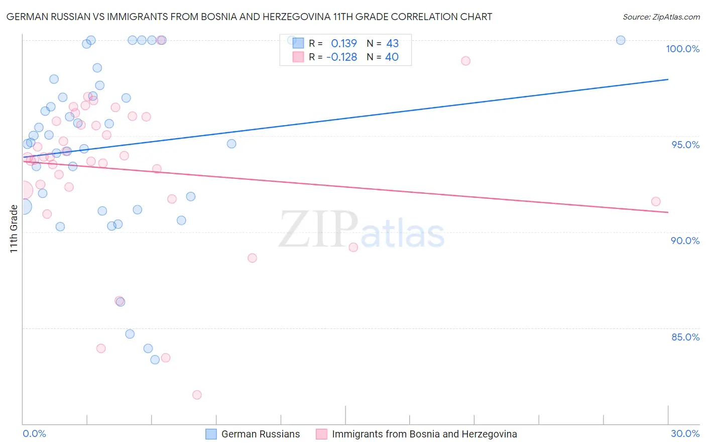 German Russian vs Immigrants from Bosnia and Herzegovina 11th Grade