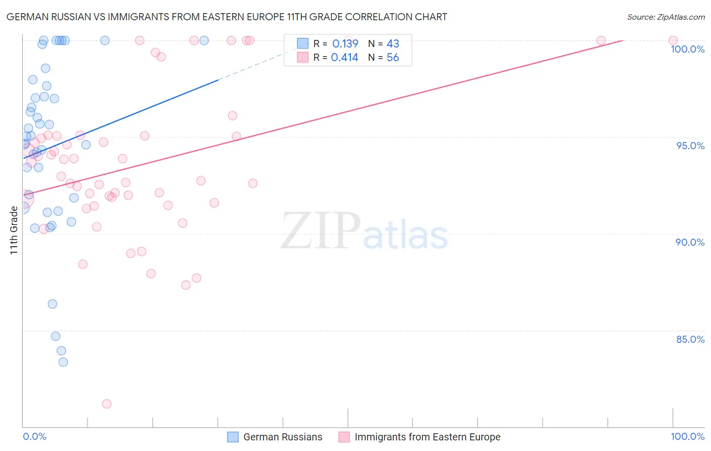 German Russian vs Immigrants from Eastern Europe 11th Grade