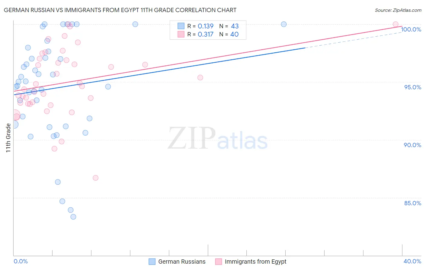 German Russian vs Immigrants from Egypt 11th Grade