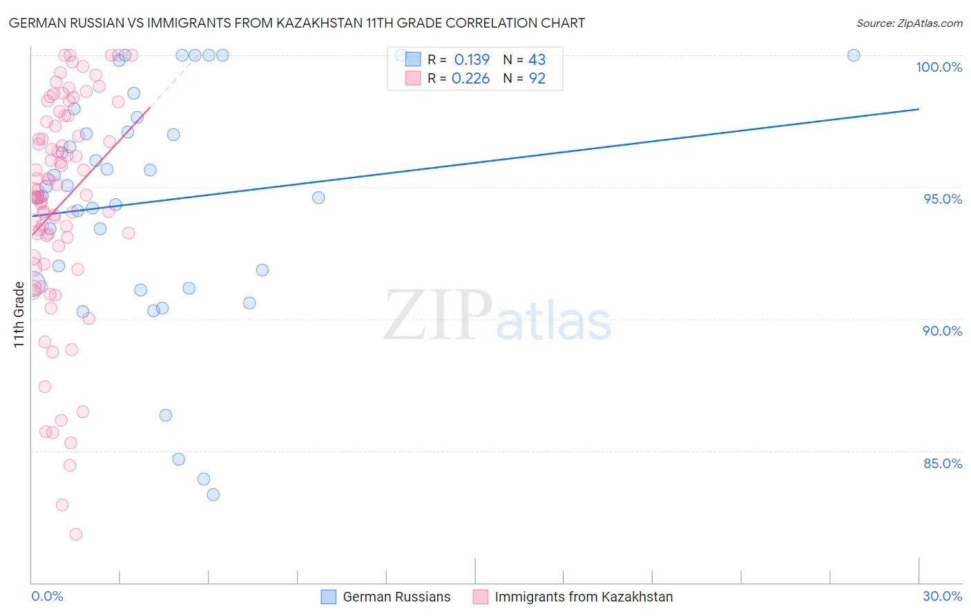 German Russian vs Immigrants from Kazakhstan 11th Grade