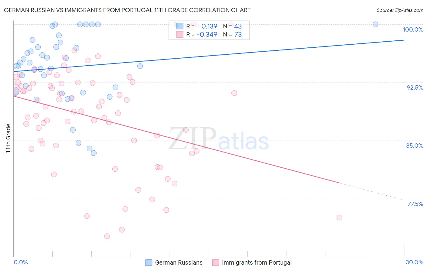 German Russian vs Immigrants from Portugal 11th Grade