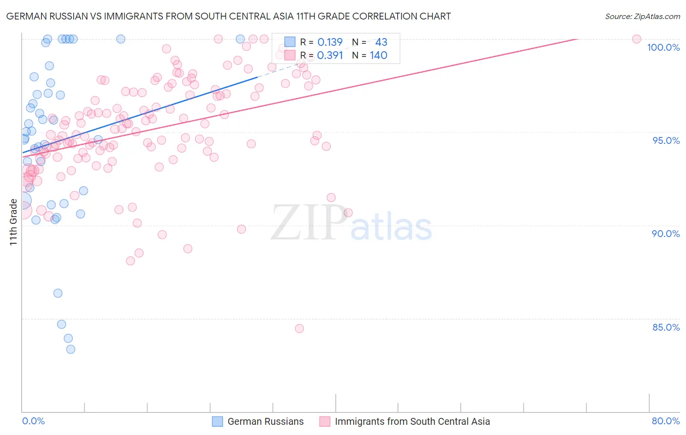 German Russian vs Immigrants from South Central Asia 11th Grade