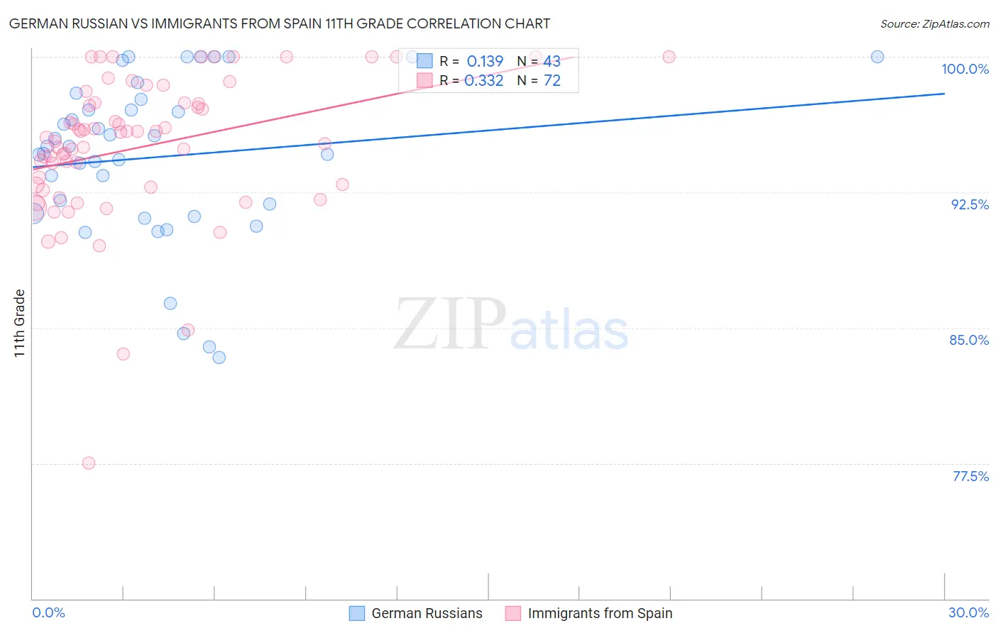 German Russian vs Immigrants from Spain 11th Grade