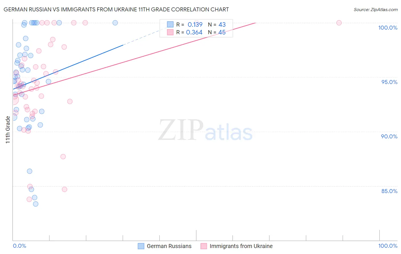 German Russian vs Immigrants from Ukraine 11th Grade