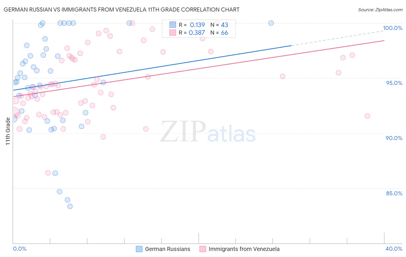German Russian vs Immigrants from Venezuela 11th Grade