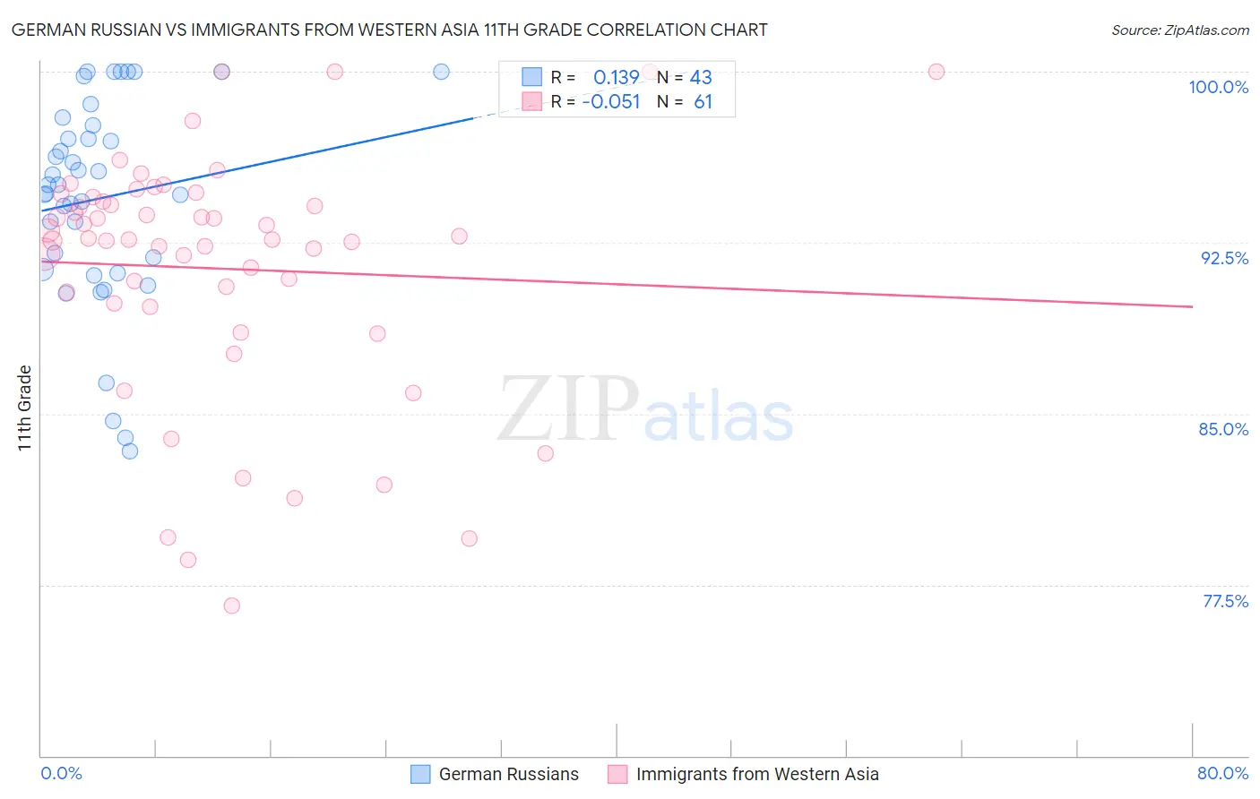 German Russian vs Immigrants from Western Asia 11th Grade