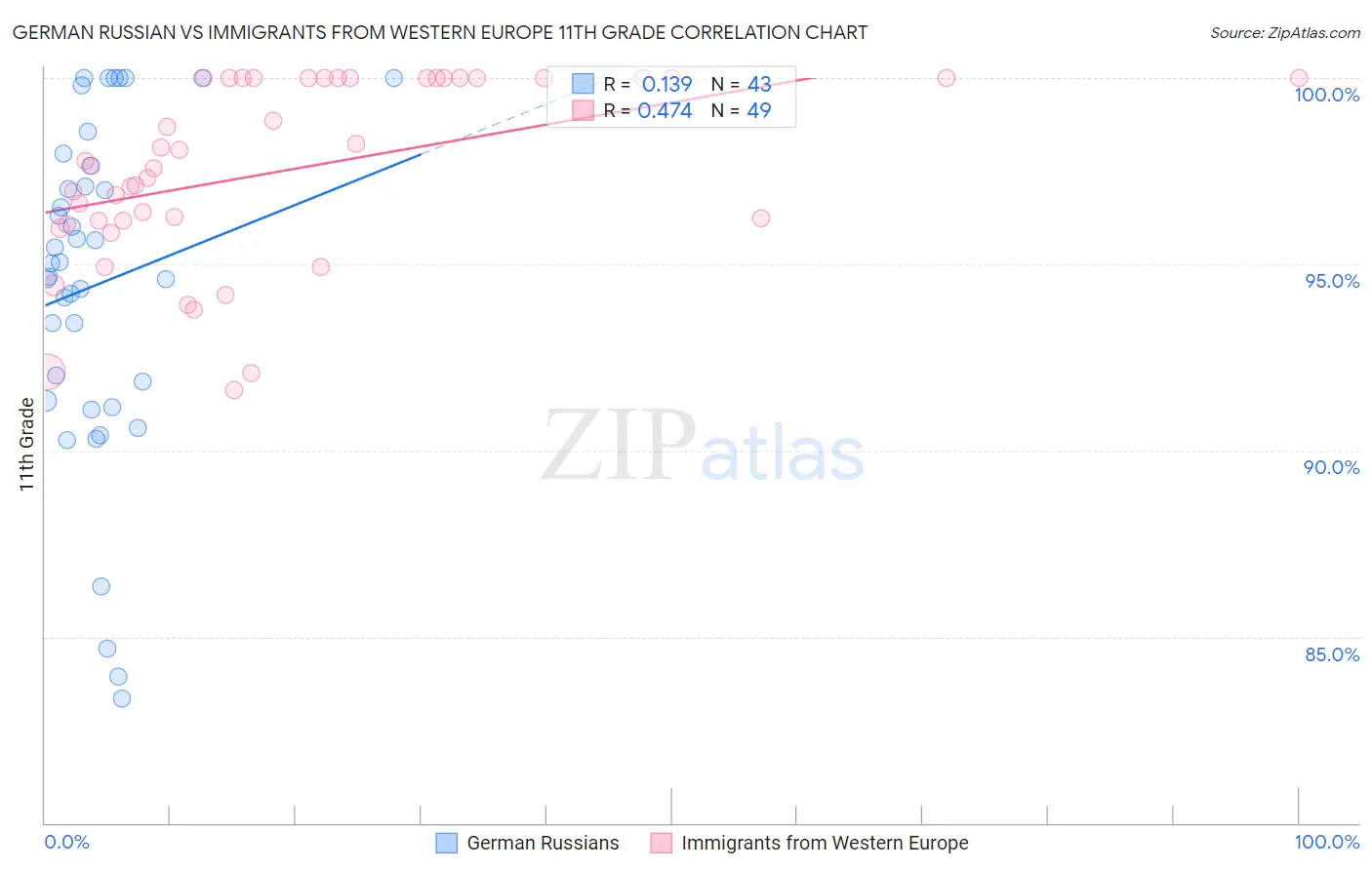 German Russian vs Immigrants from Western Europe 11th Grade