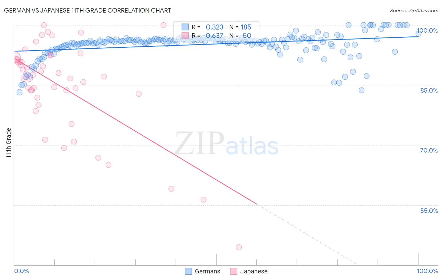 German vs Japanese 11th Grade