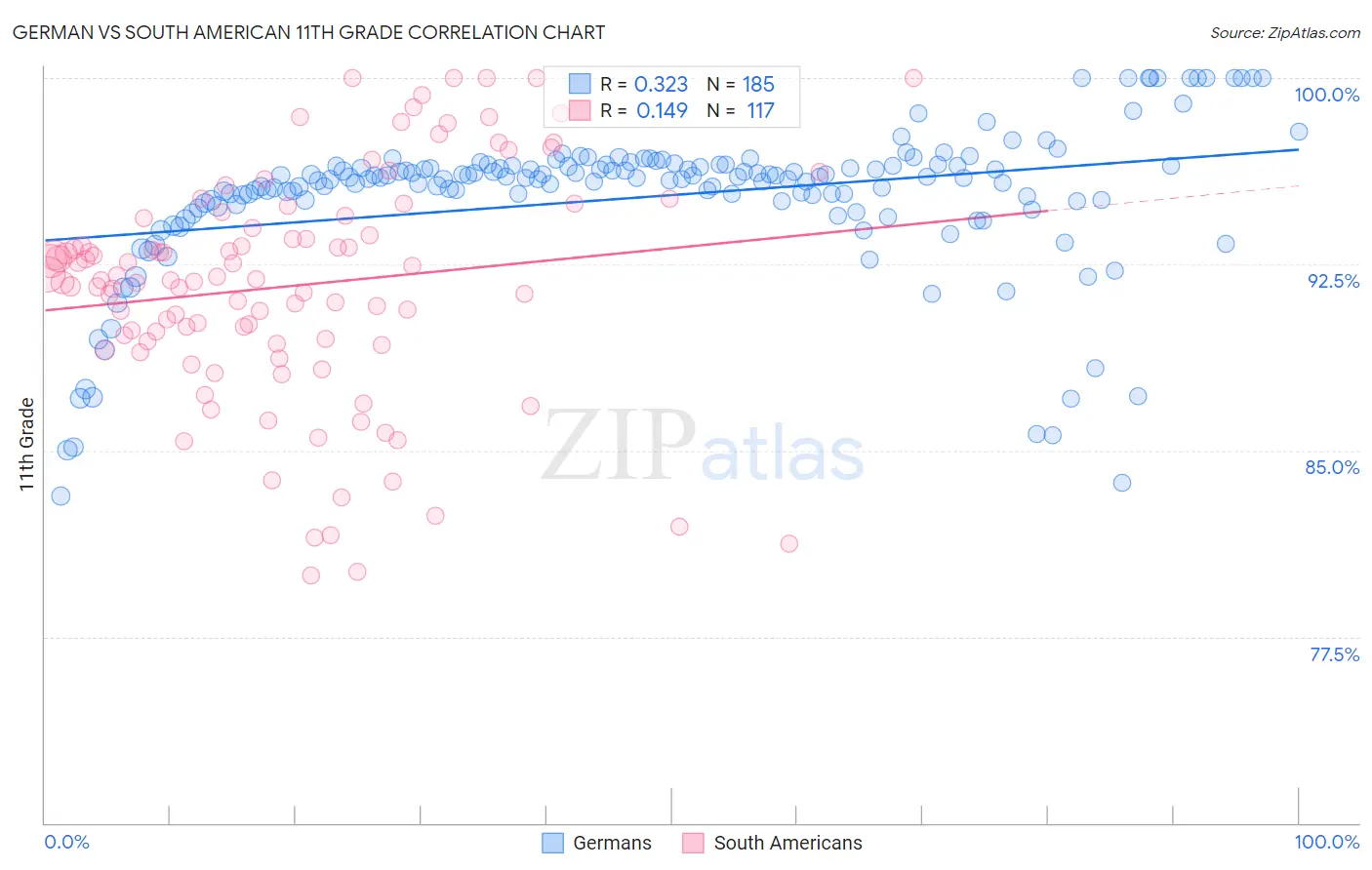 German vs South American 11th Grade