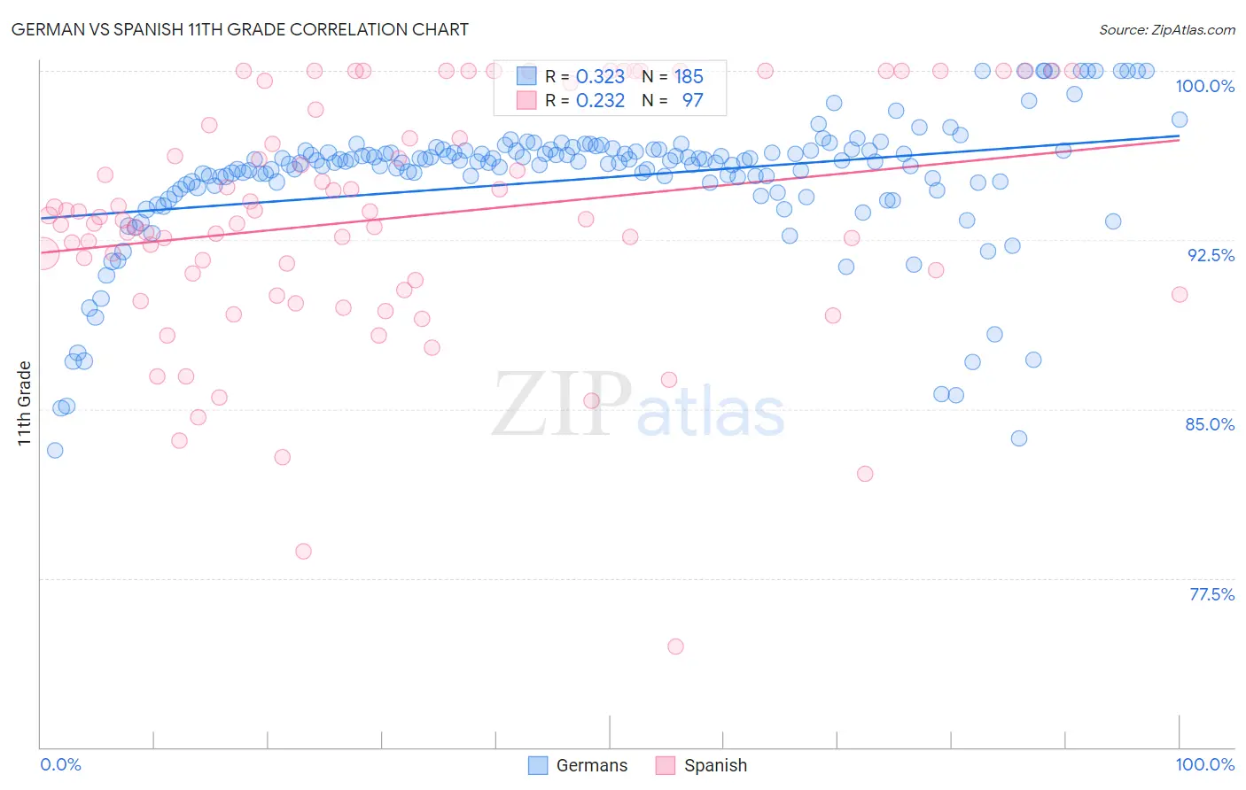 German vs Spanish 11th Grade