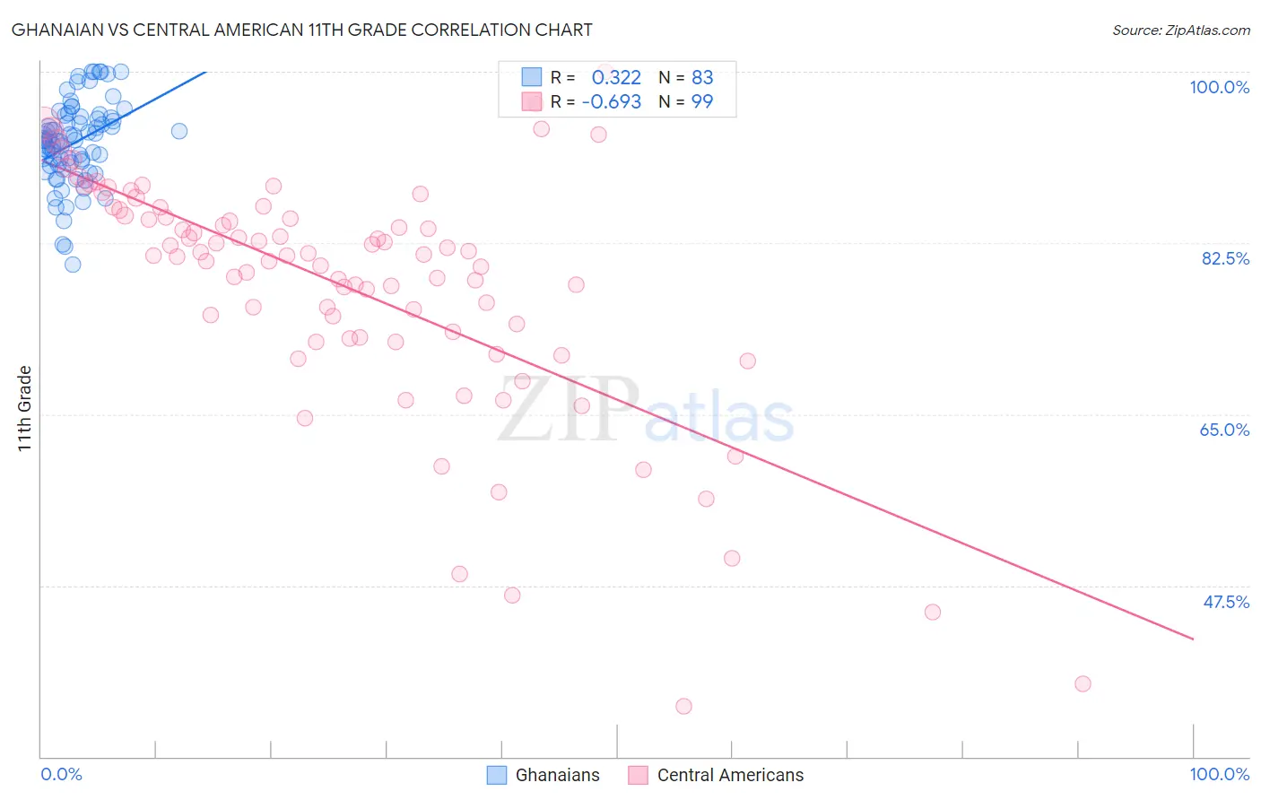 Ghanaian vs Central American 11th Grade