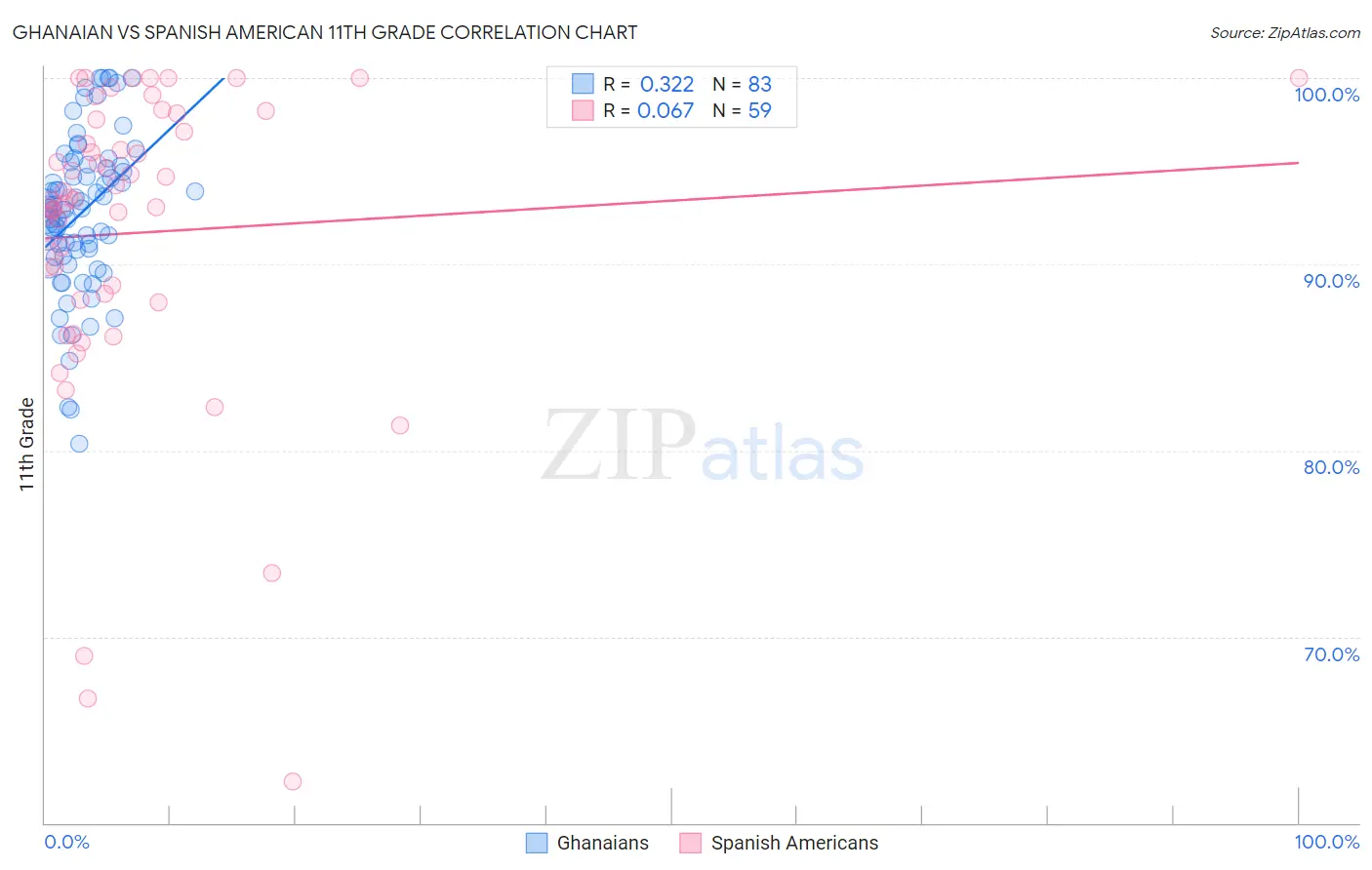 Ghanaian vs Spanish American 11th Grade