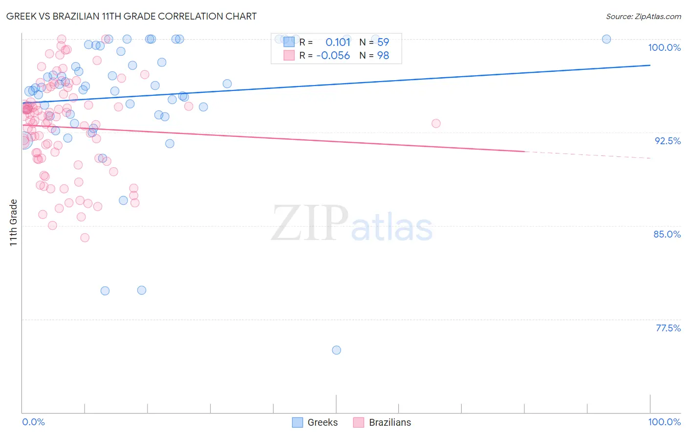 Greek vs Brazilian 11th Grade