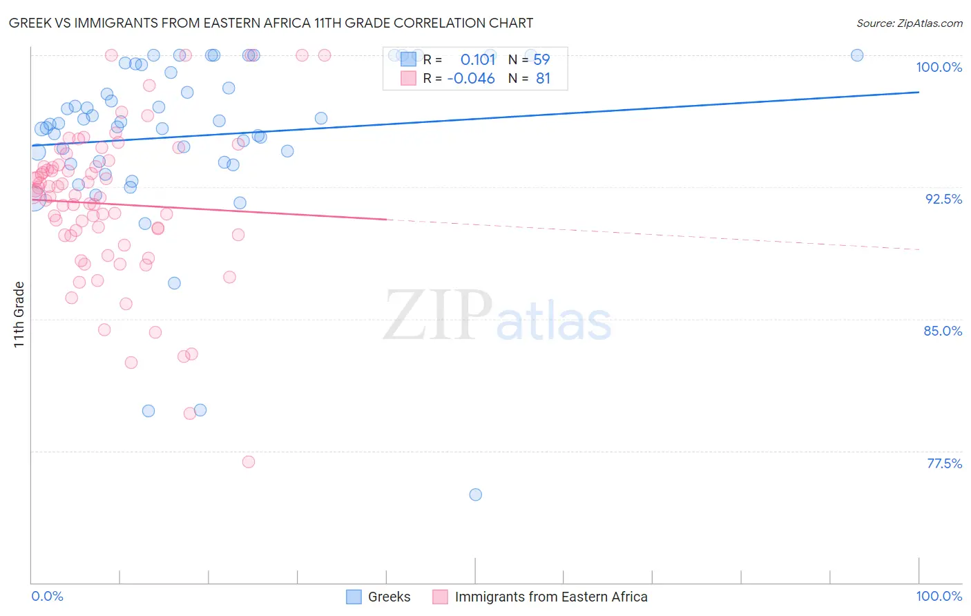 Greek vs Immigrants from Eastern Africa 11th Grade