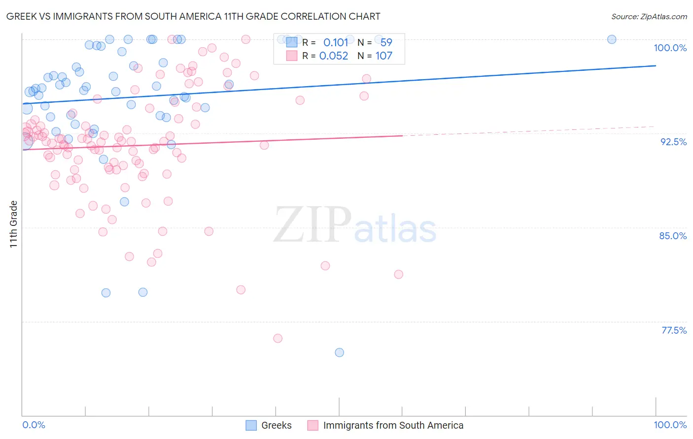 Greek vs Immigrants from South America 11th Grade