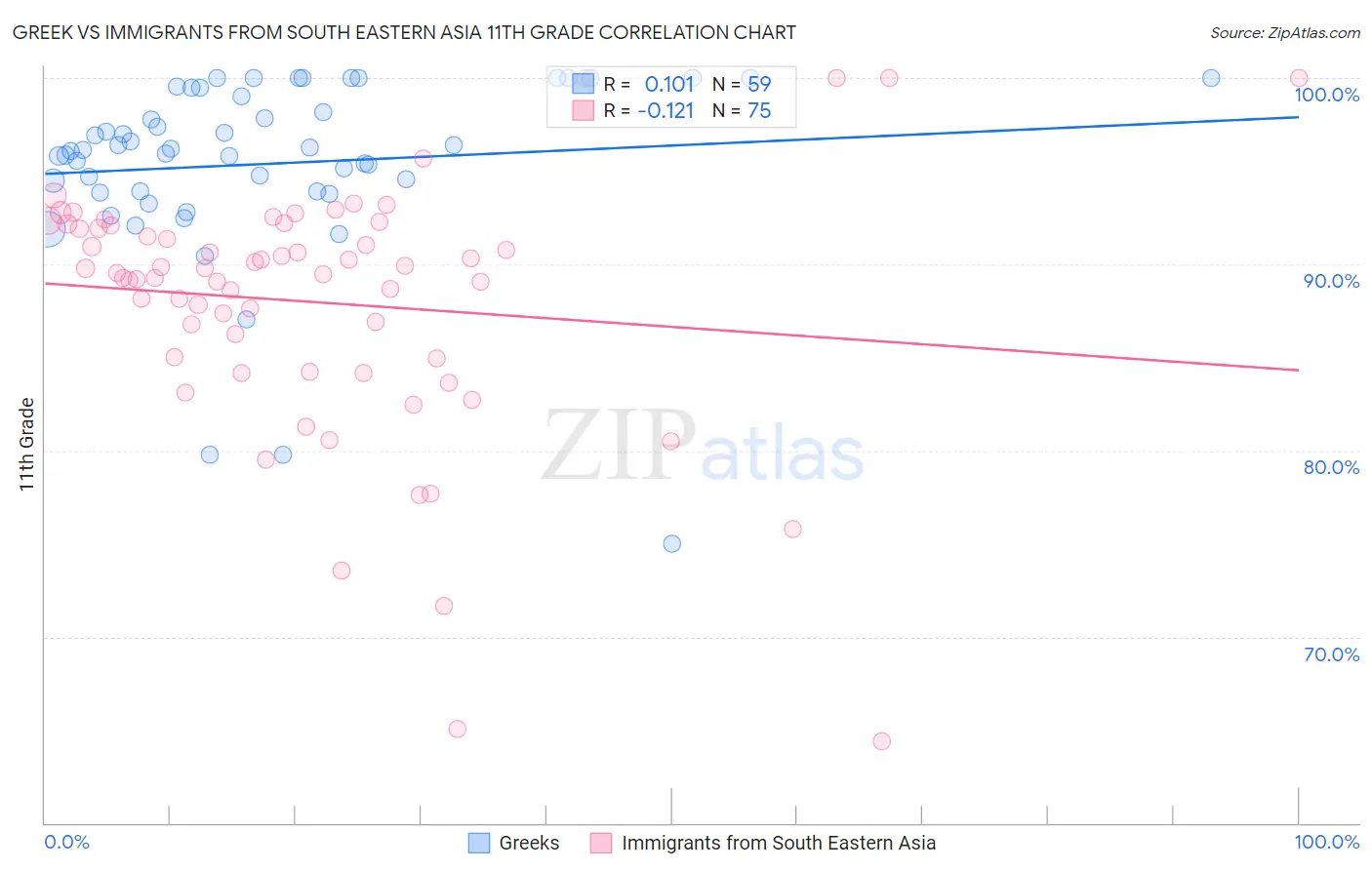 Greek vs Immigrants from South Eastern Asia 11th Grade