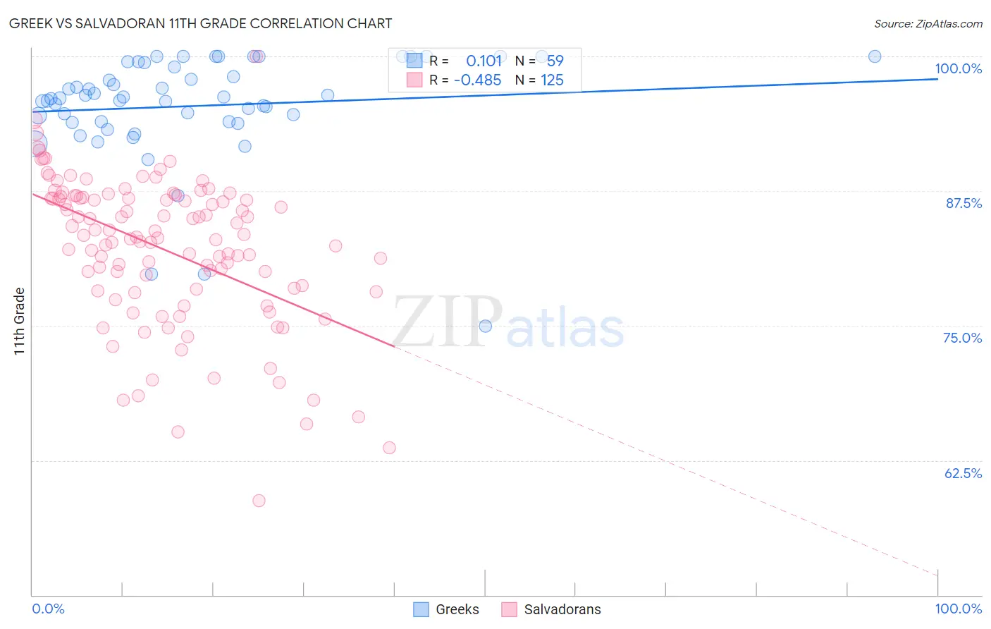 Greek vs Salvadoran 11th Grade