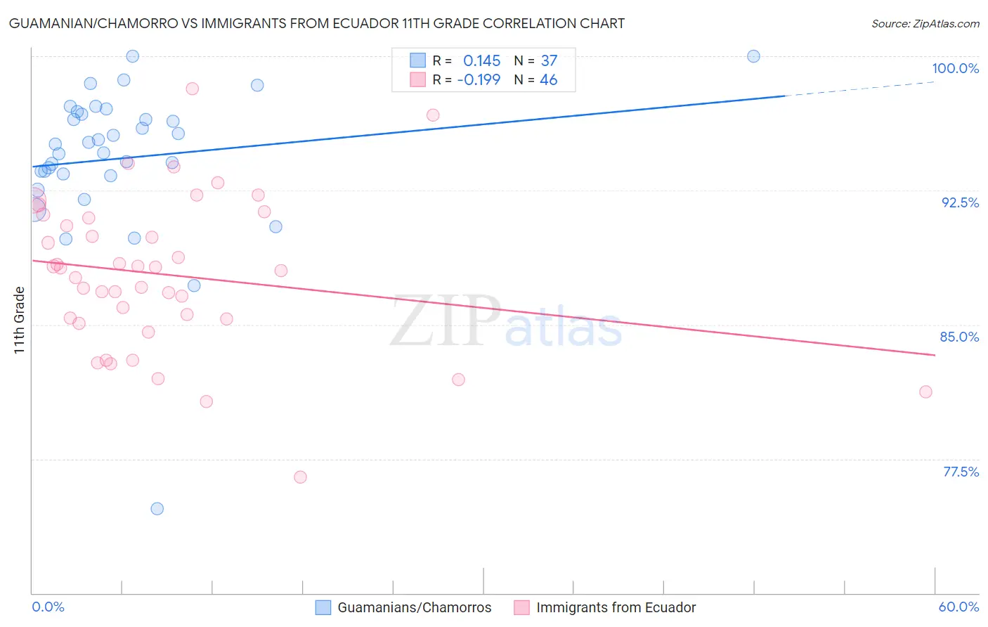 Guamanian/Chamorro vs Immigrants from Ecuador 11th Grade