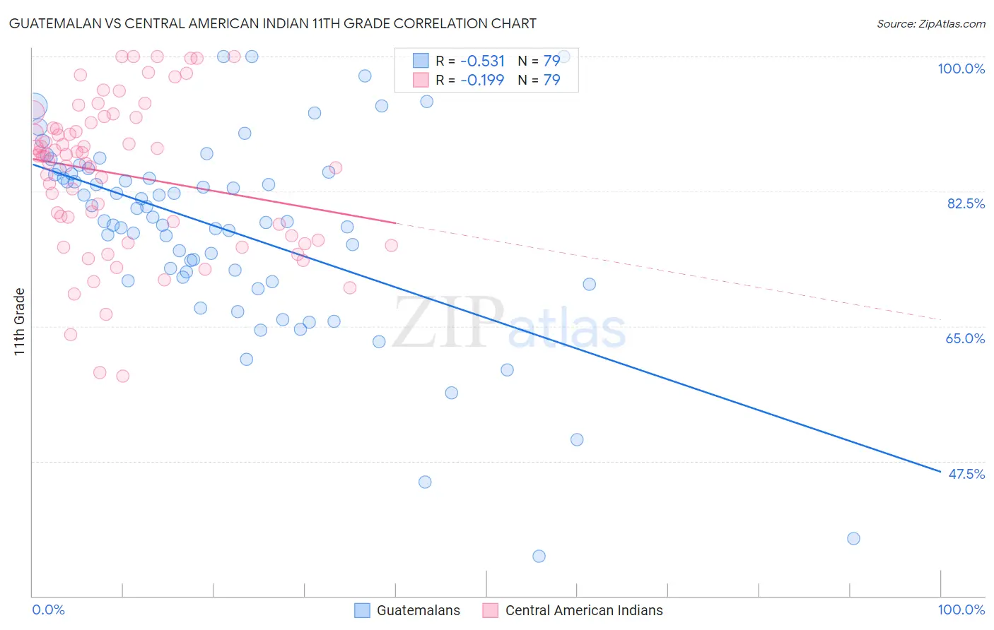 Guatemalan vs Central American Indian 11th Grade