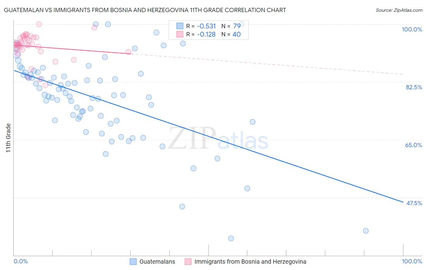 Guatemalan vs Immigrants from Bosnia and Herzegovina 11th Grade
