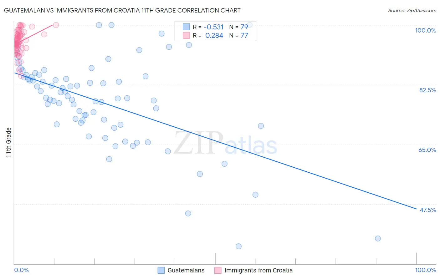 Guatemalan vs Immigrants from Croatia 11th Grade