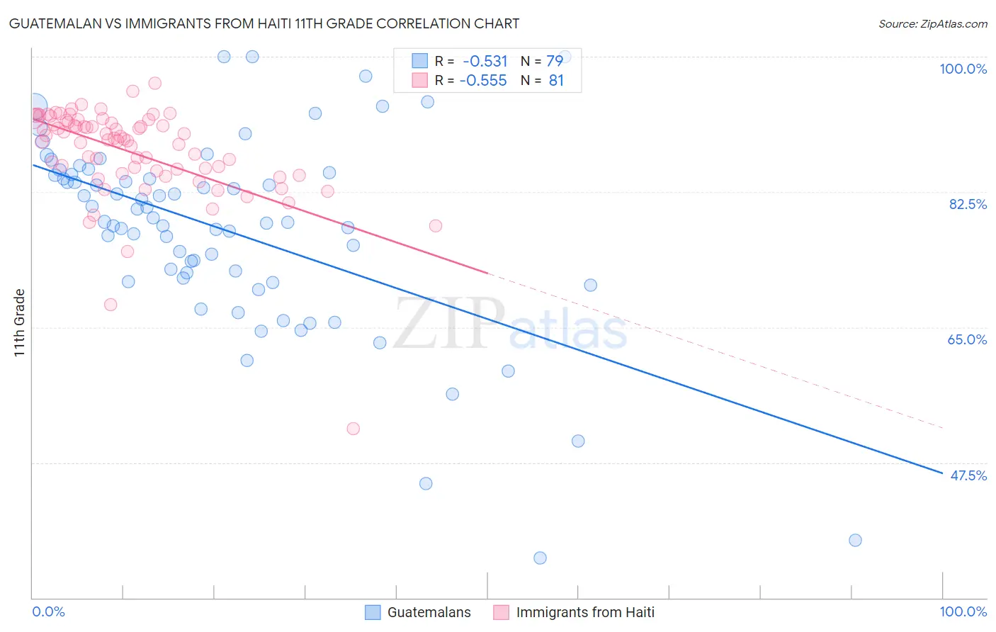 Guatemalan vs Immigrants from Haiti 11th Grade