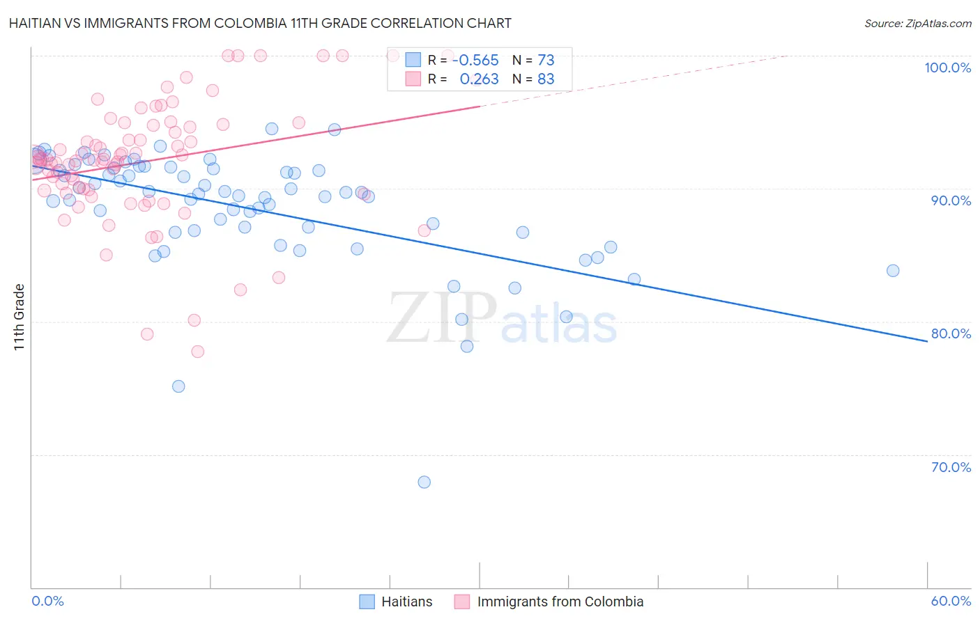 Haitian vs Immigrants from Colombia 11th Grade