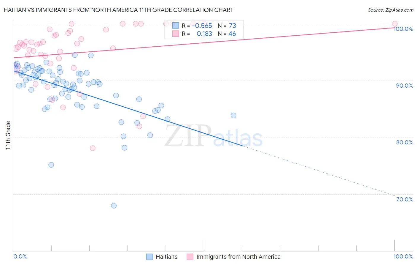 Haitian vs Immigrants from North America 11th Grade