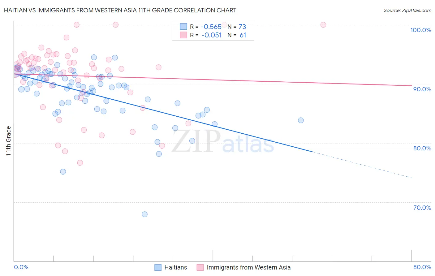 Haitian vs Immigrants from Western Asia 11th Grade