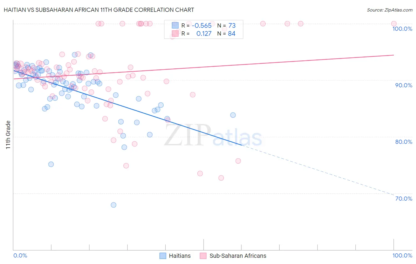 Haitian vs Subsaharan African 11th Grade