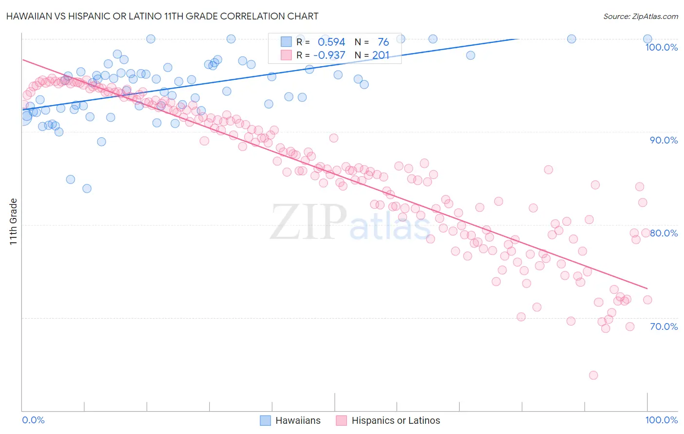 Hawaiian vs Hispanic or Latino 11th Grade