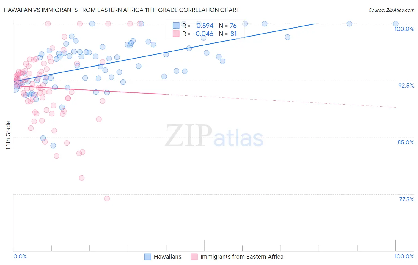 Hawaiian vs Immigrants from Eastern Africa 11th Grade